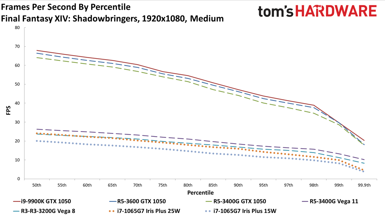 Gen11 Iris Plus Core i7-1065G7 1080p medium charts