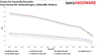 Gen11 Iris Plus Core i7-1065G7 1080p medium charts