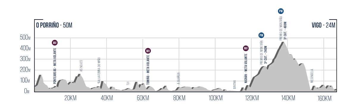 Stages of the 2022 O Gran Camino