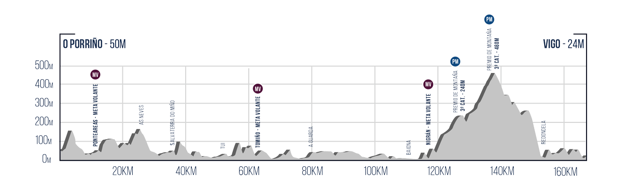Stages of the 2022 O Gran Camino