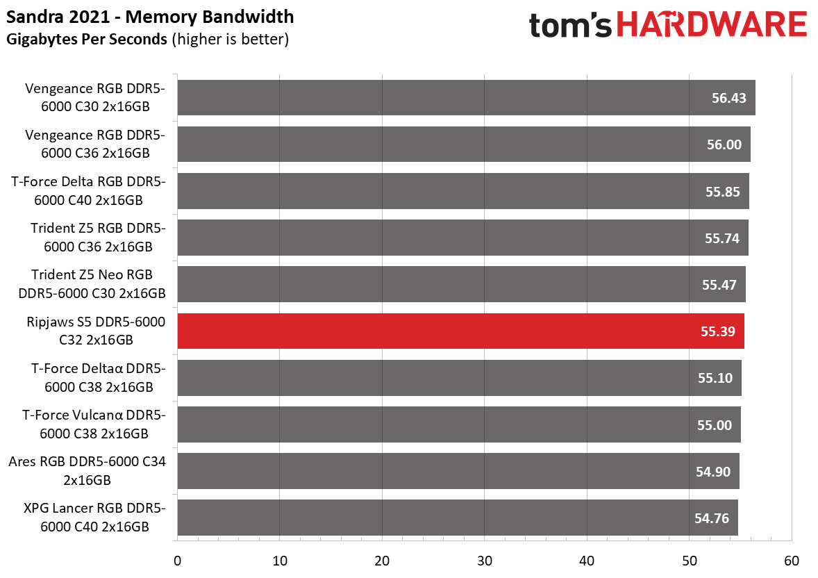 DDR5 Review