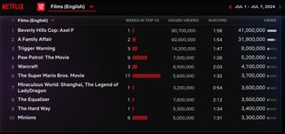 Netflix Weekly Rankings