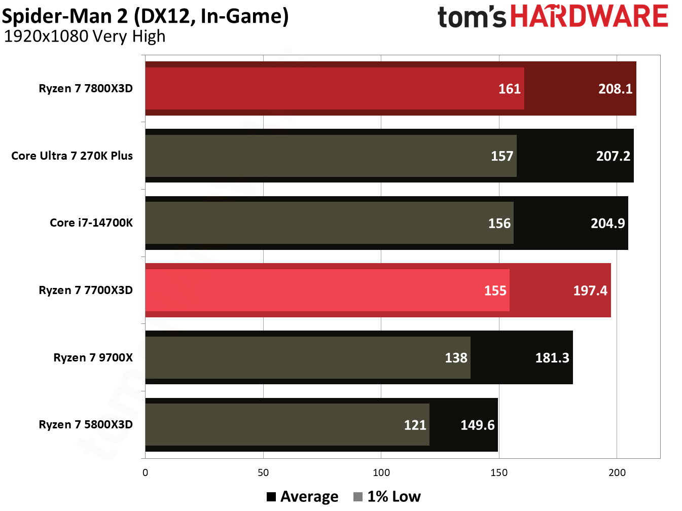 Gaming performance for Ryzen 7 7700X3D.