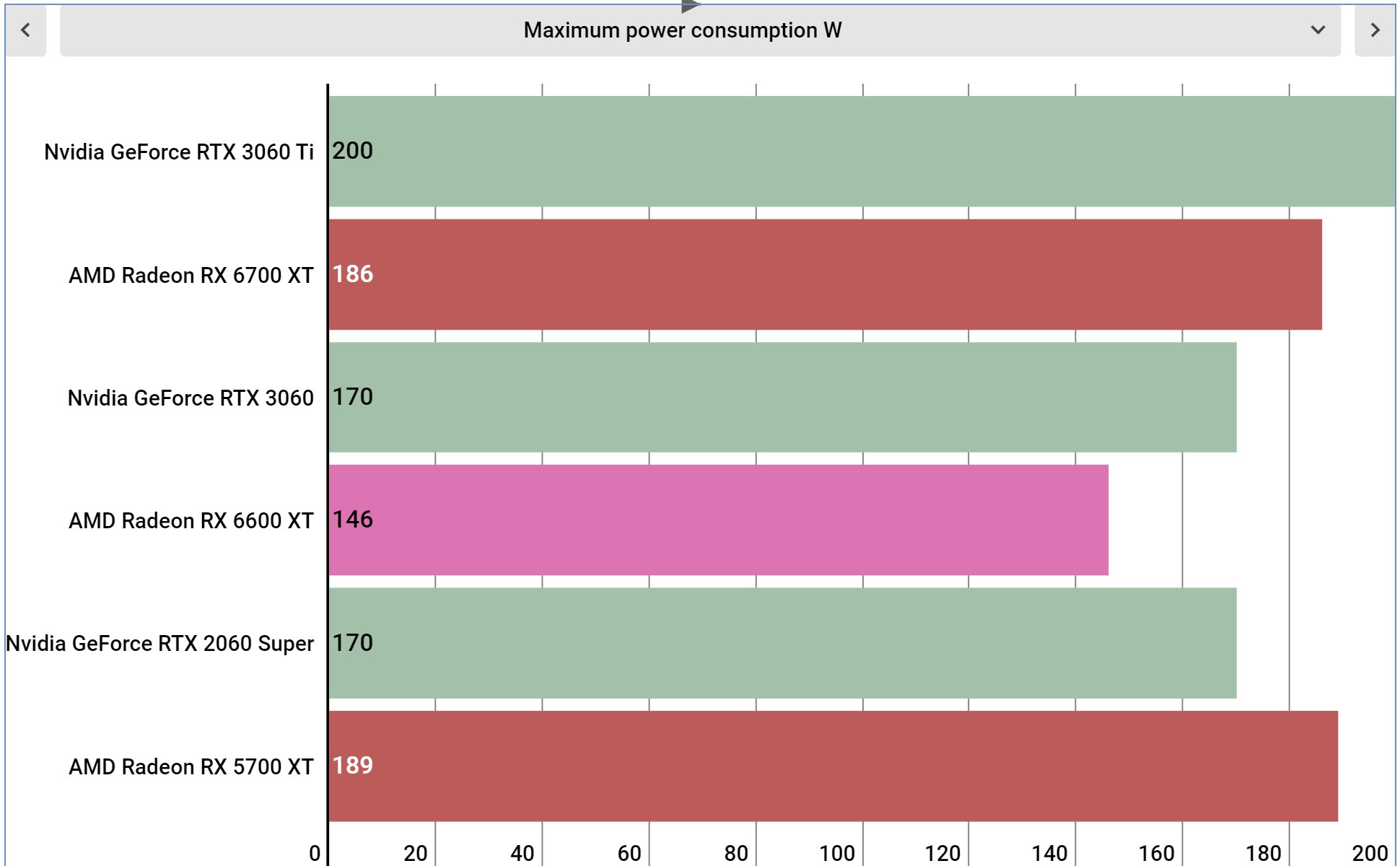 AMD Radeon RX 6600 XT performance graphs