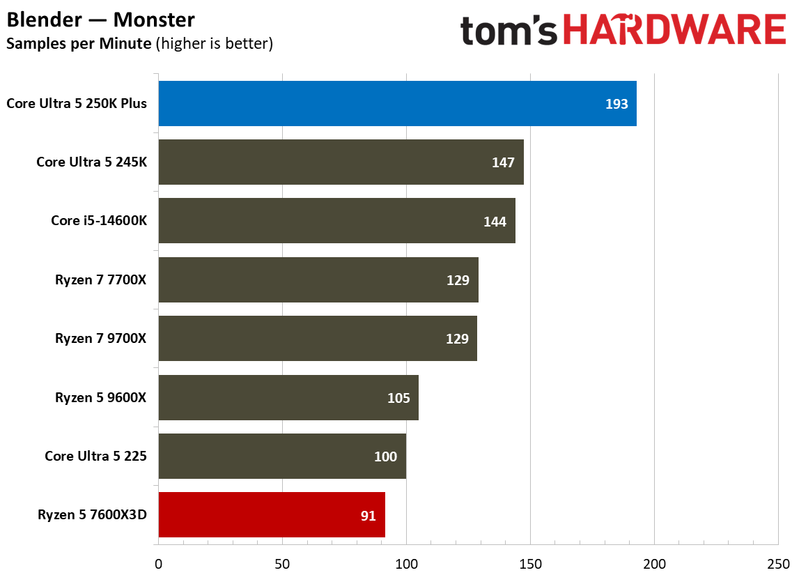 Intel Core Ultra 5 250K Plus vs AMD Ryzen 5 7600X3D multi-threaded benchmarks
