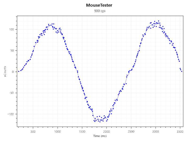 Mousetester results for the Alienware Pro Wireless Gaming Mouse at 1KHz