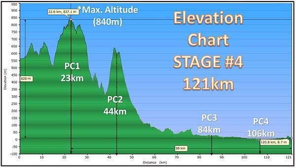 Stage 4 Profile