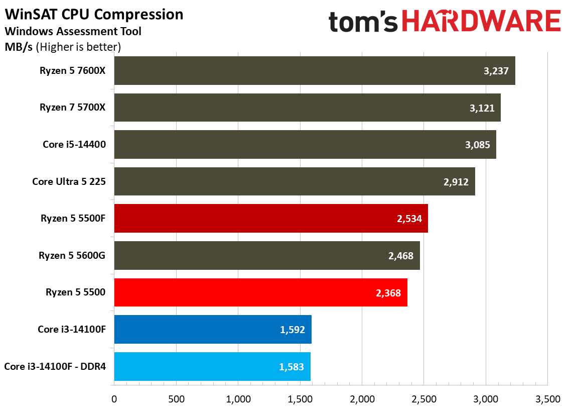 Chess Engines, Compilation, Compression, AVX, and Other Benchmarks