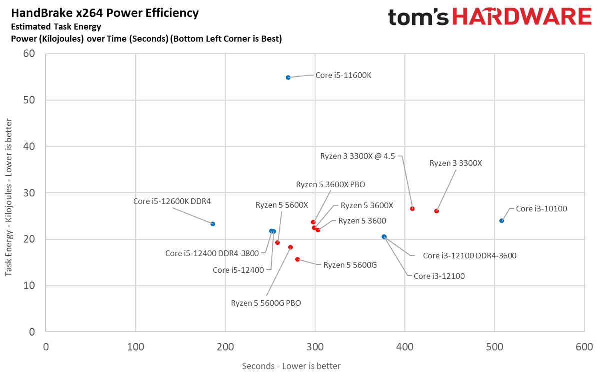 Core i3-12100 Power Consumption Efficiency