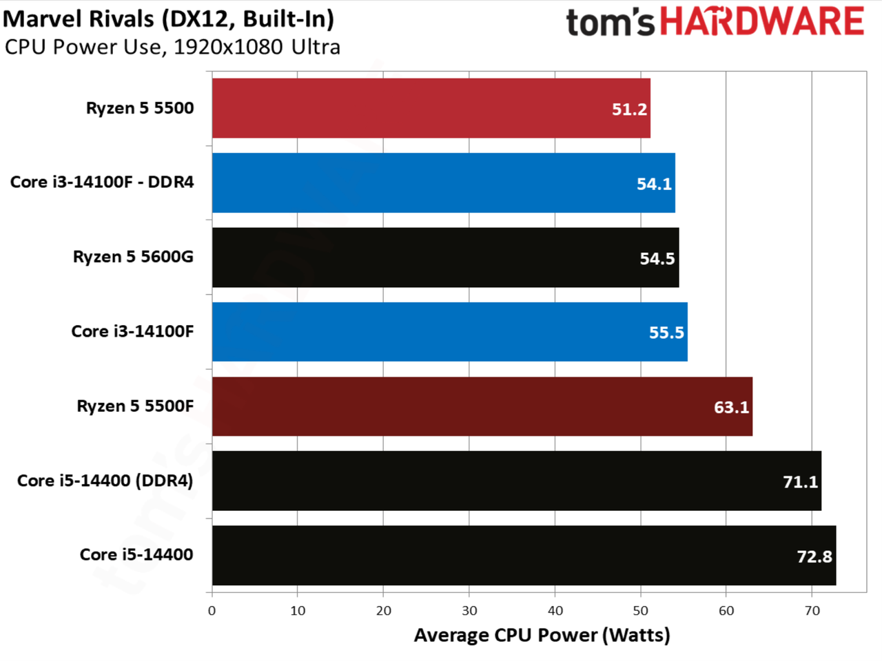 Marvel Rivals benchmarks