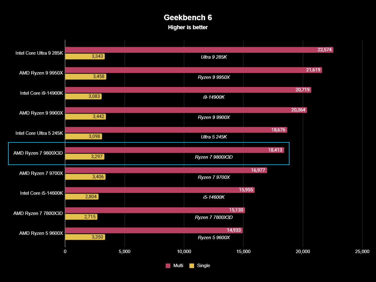 AMD Ryzen 7 9800X3D benchmark result graph for Geekbench 6