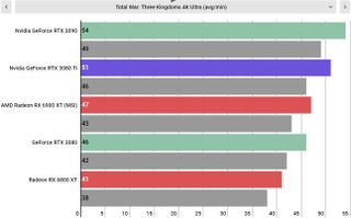 Nvidia GeForce RTX 3080 Ti performance