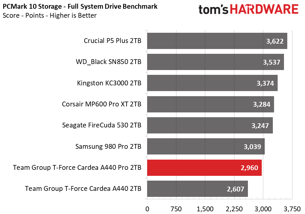 Team Group T-Force Cardea A440 Pro 2TB