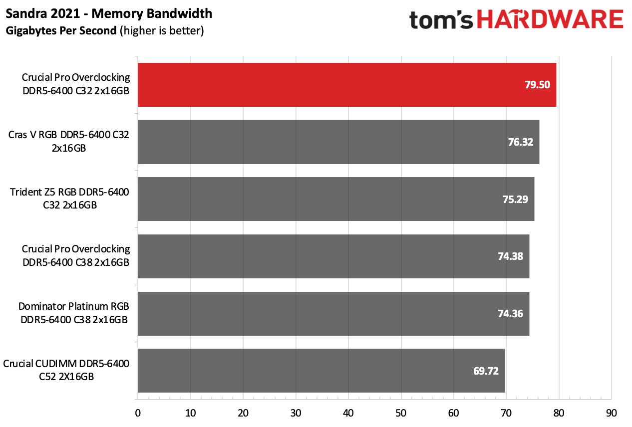 DDR5 Review