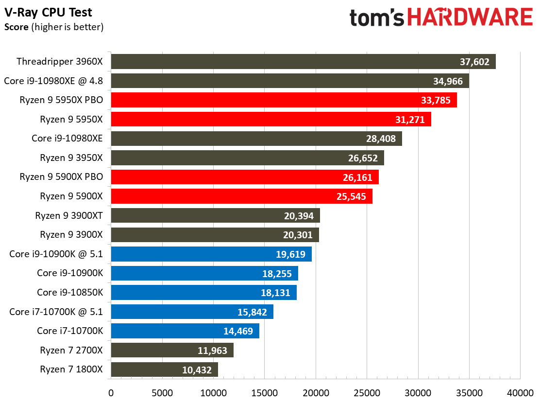 Ryzen 9 5950X and Ryzen 9 5900X Application Benchmarks