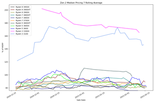 AMD Ryzen 3000 eBay Price Trends