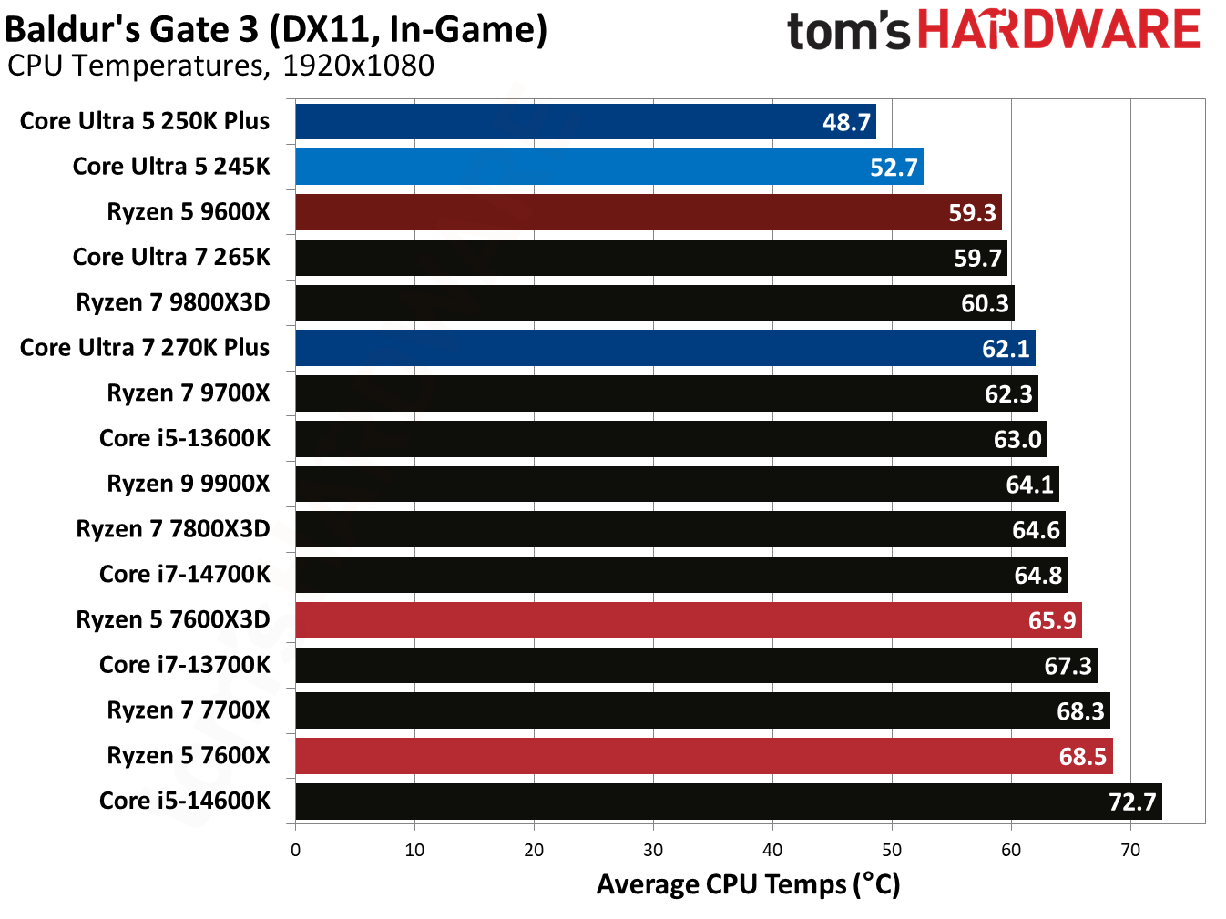 Intel Core Ultra 5 250K Plus