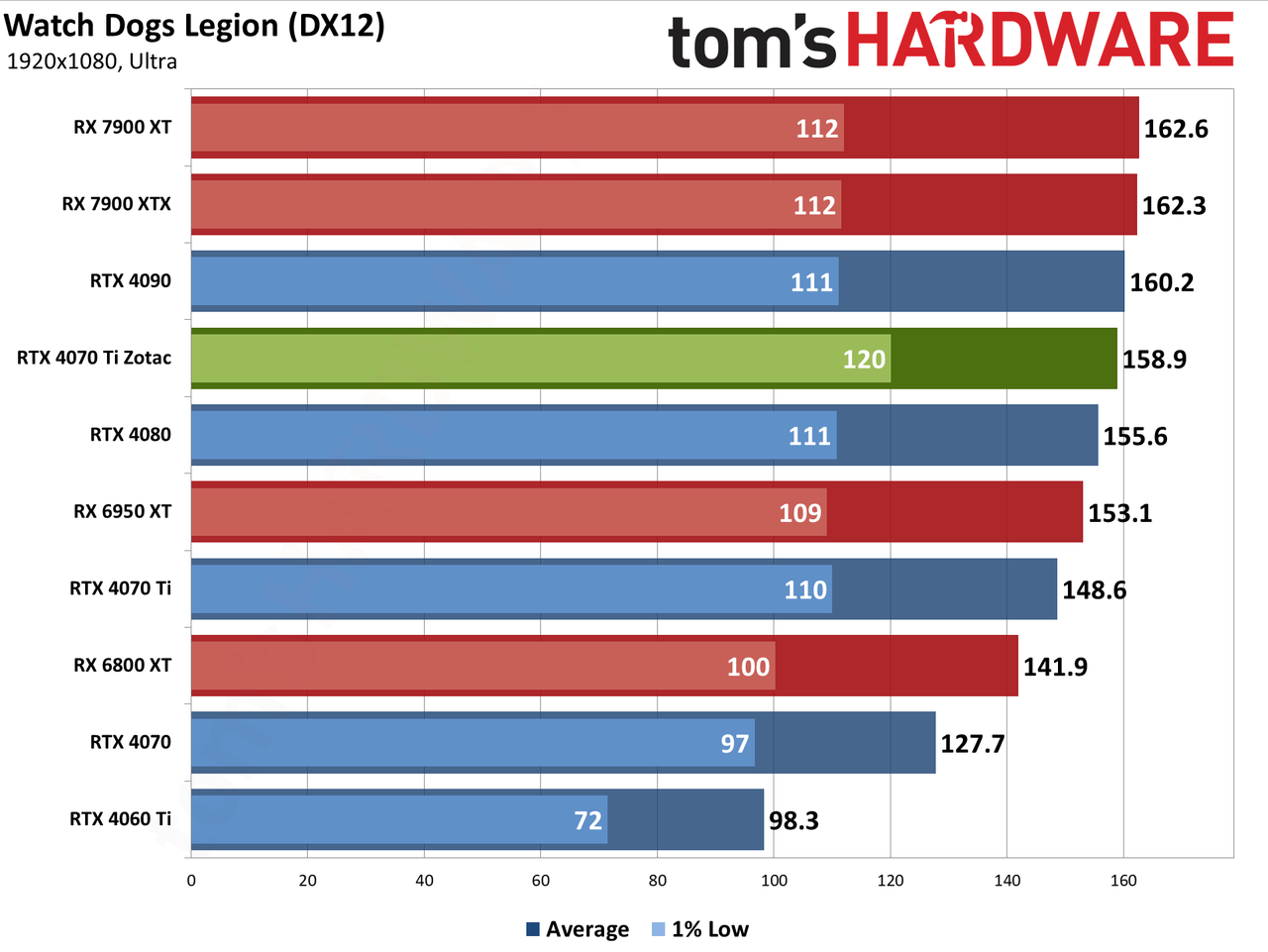 Zotac RTX 4070 Ti &mdash; Spider-Man: Across the Spider-Verse edition performance charts