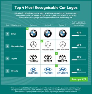 Survey results on the most recognisable car logos