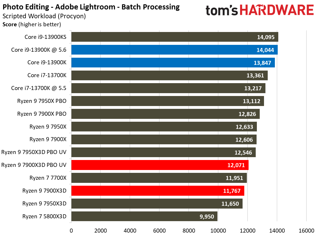 AMD Ryzen 9 7900X3D