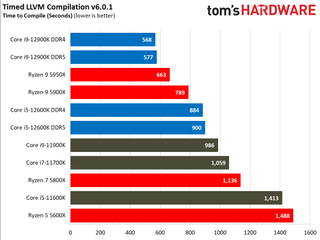 Intel Alder Lake vs AMD Ryzen 5000 Benchmarks