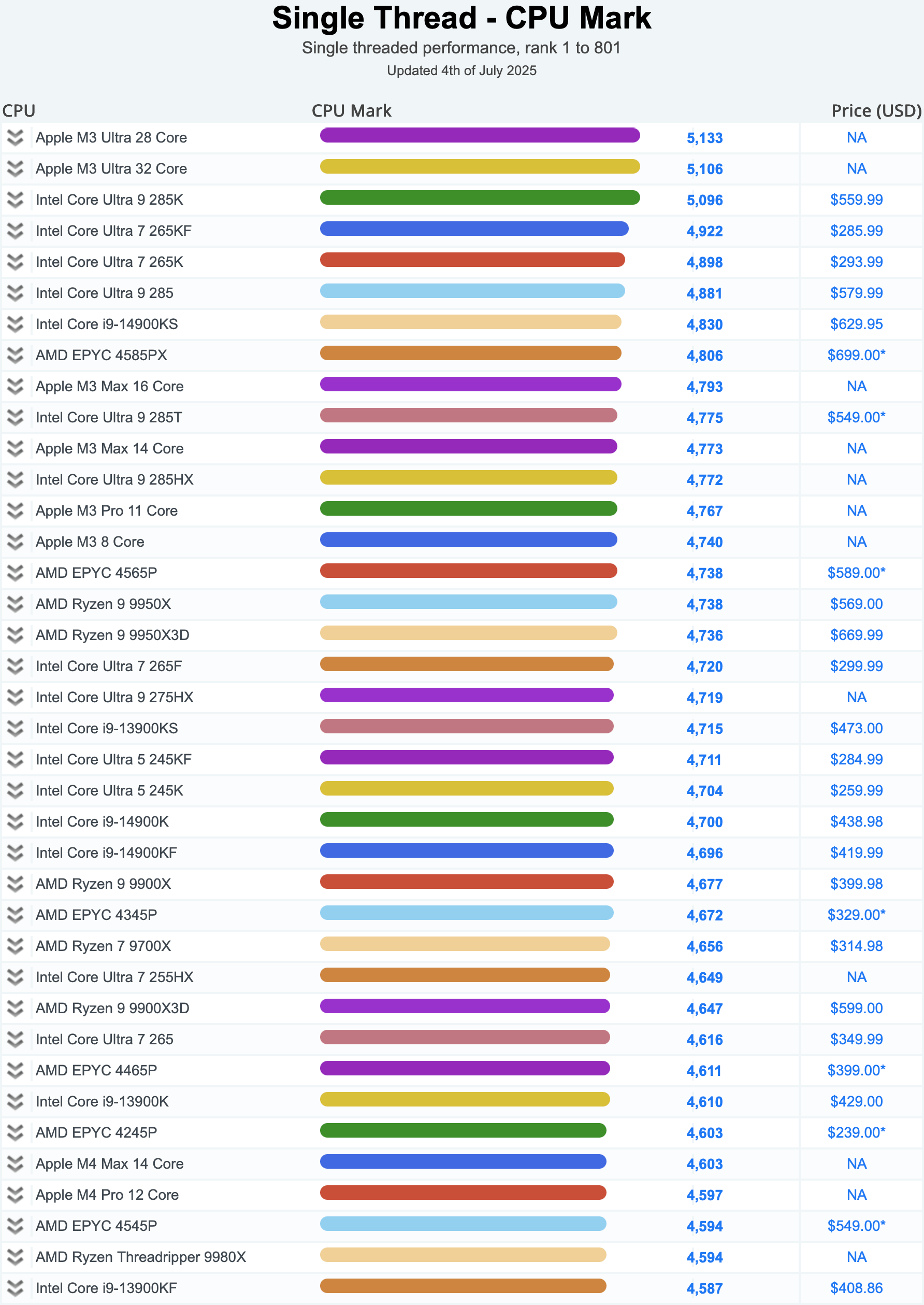 PassMark CPU test results