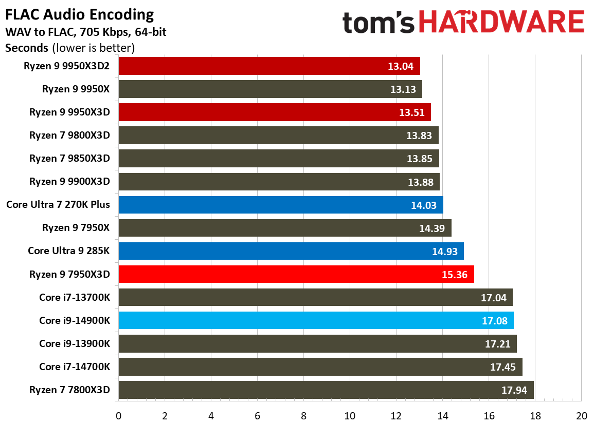 Ryzen 9 9950X3D2 - Encoding