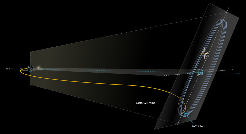 The James Webb Space Telescope has completed its MCC2 maneuver, an insertion burn into orbit around L2 on Jan. 24, 2022.