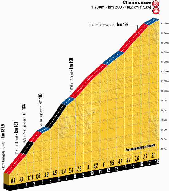 The profile of the climb to Chamrousse on stage 13