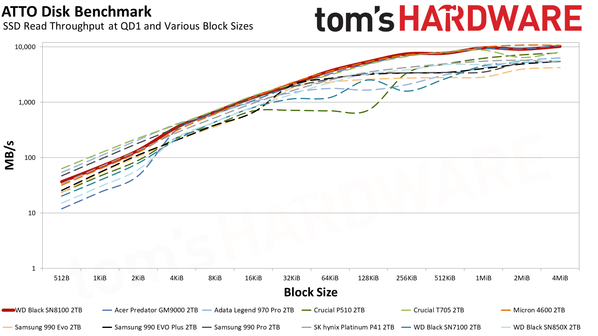 Sandisk WD Black SN8100 2TB SSD