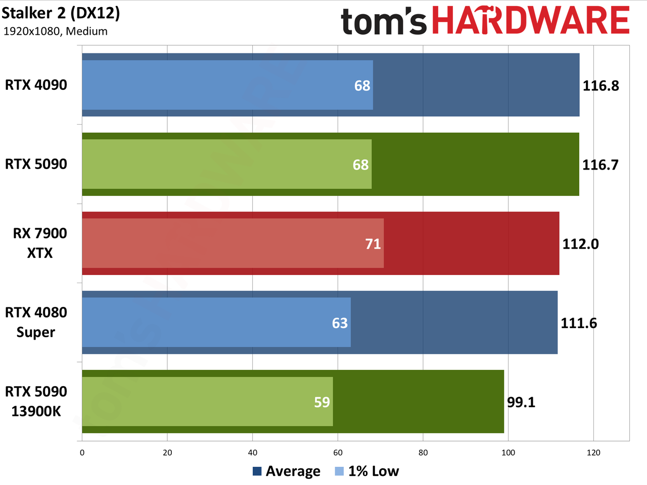 Nvidia GeForce RTX 5090 Founders Edition performance charts