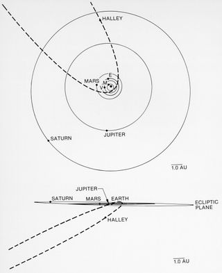 These two views show the position of Halley's comet and six planets on Jan. 7, 1984. At that time, Halley was about 800 million miles from the sun, traveling at an 18-degree tilt with respect to the plane of the solar system.