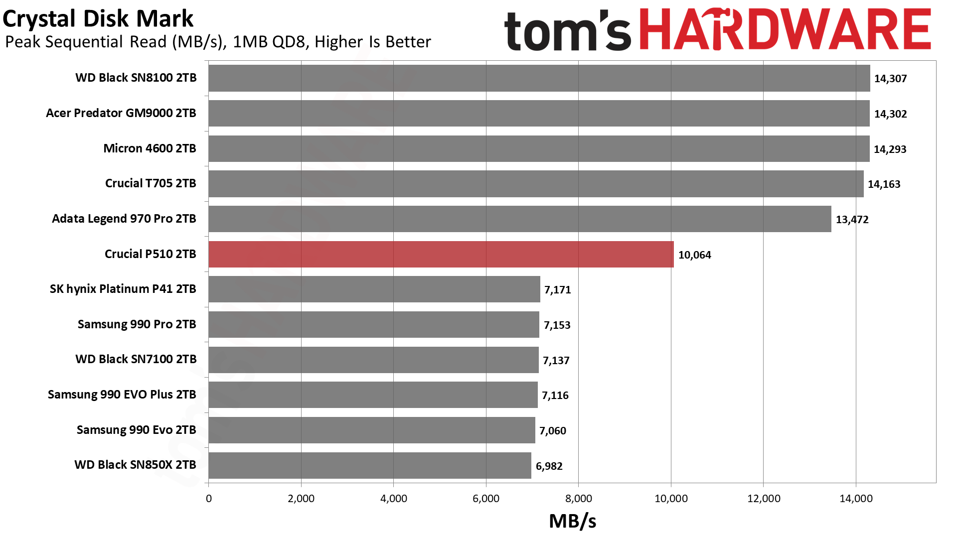 Crucial P510 2TB SSD