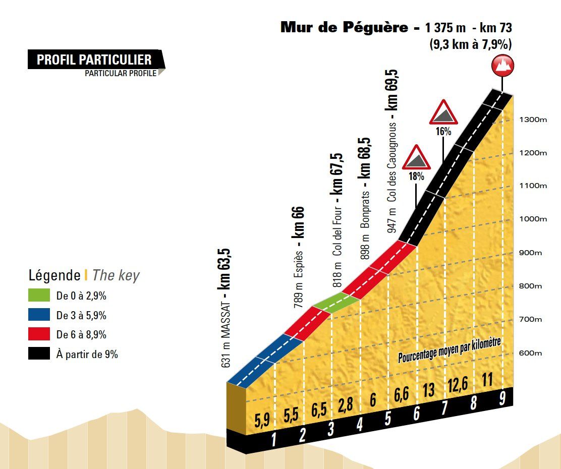 Profile of the Mur de Peguere which will feature in stage 13 of the Tour de France 2017