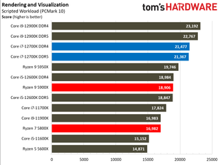 Intel Core i7-12700K Review Rendering Benchmarks
