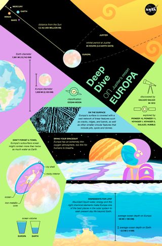 An infographic detailing some quick facts about Europa. Discovered: Jan. 7, 1610 by Galileo Galilei. Explored by: Pioneer 10, Pioneer 11, Voyager 1, Voyager 2, Gallileo and Hubble spacecraft. Classification: Ocean Moon. Distance from the Sun: 5.2 Astronomical Units (Earth = 1 Astronomical Unit). Orbital Period at Jupiter: 85 hours (3.6 Earth Days). Atmosphere: Europa has an extremely thin oxygen atmosphere, too thin for humans to breathe. Ocean Depth: ~ 60 miles (~ 100 kilometers) Scientists believe that Europa has twice the size of Earth’s oceans combined. On the Surface: Europa's surface ( surface thickness estimates range from 2 to 20 miles (3 to 30 kilometers), is covered with a vast network of linear features such as cracks, ridges, and bands, as well as other smaller circular features that include pits, spots and domes. Ingredients for Life? Abundant liquid water, energy and the right chemical elements make Europa one of the best places in the solar system to seek present-day life beyond Earth.