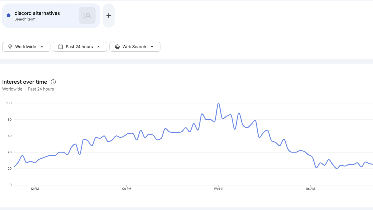 Spike in "Discord alternatives" searches in the last 24 hours worldwide