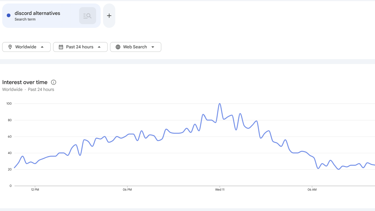Spike in "Discord alternatives" searches in the last 24 hours worldwide