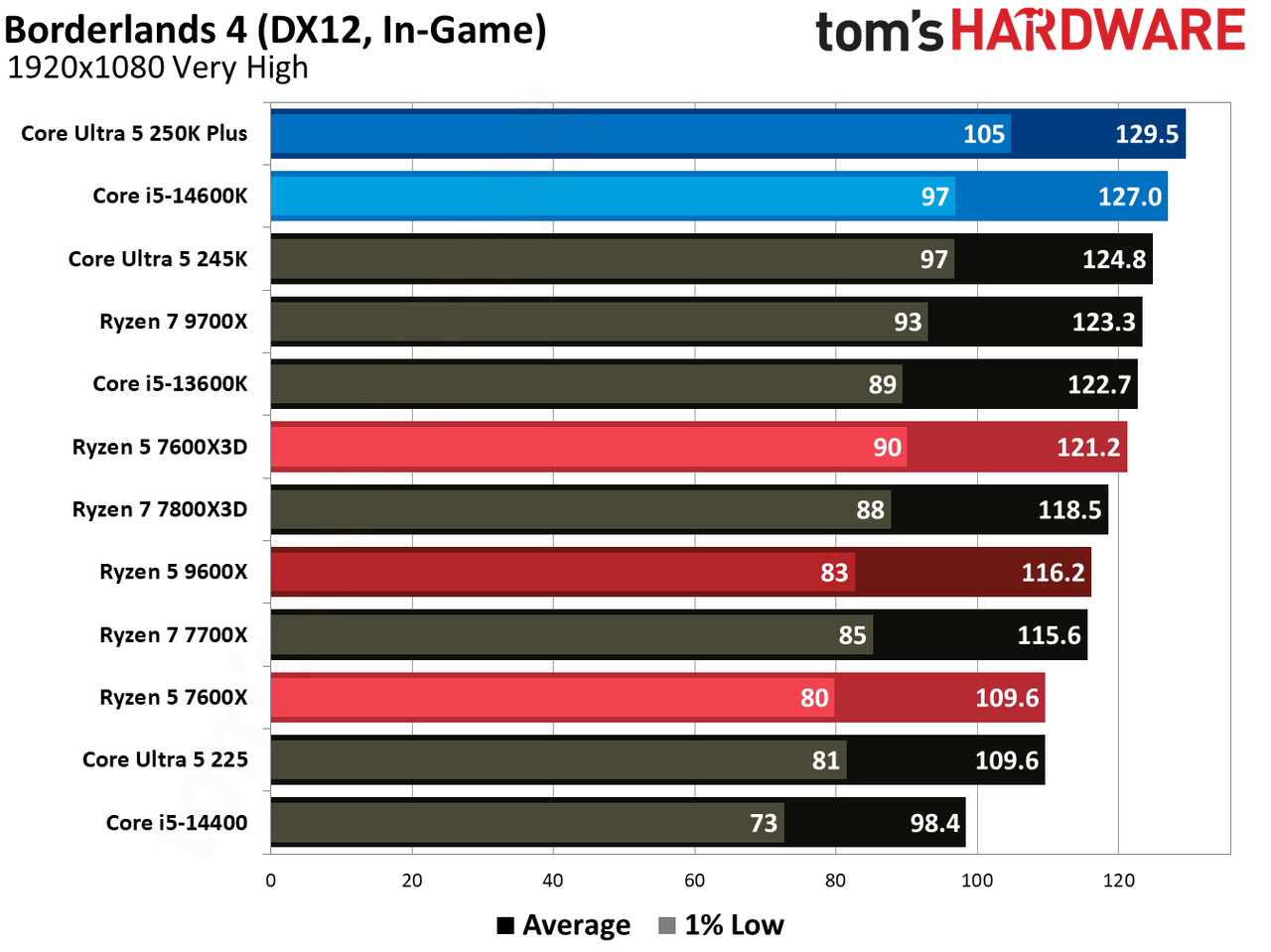 AMD Ryzen 5 7600X3D