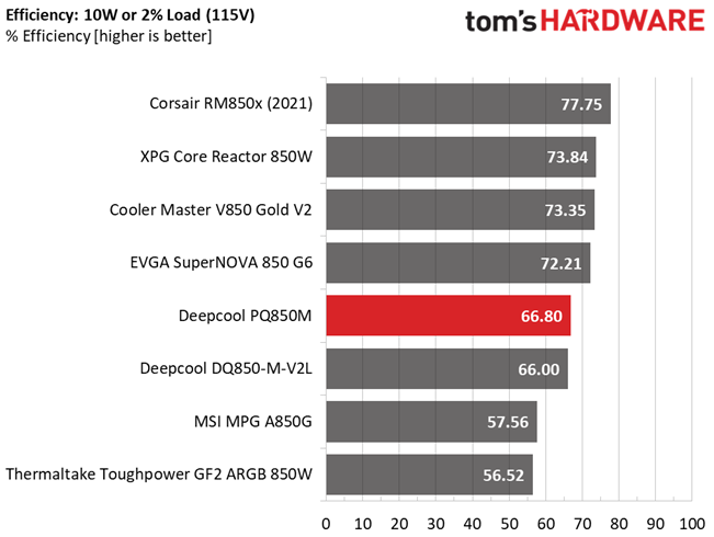 Deepcool PQ850M