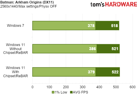 We Tested Gaming Performance in Windows 7 on a Modern PC