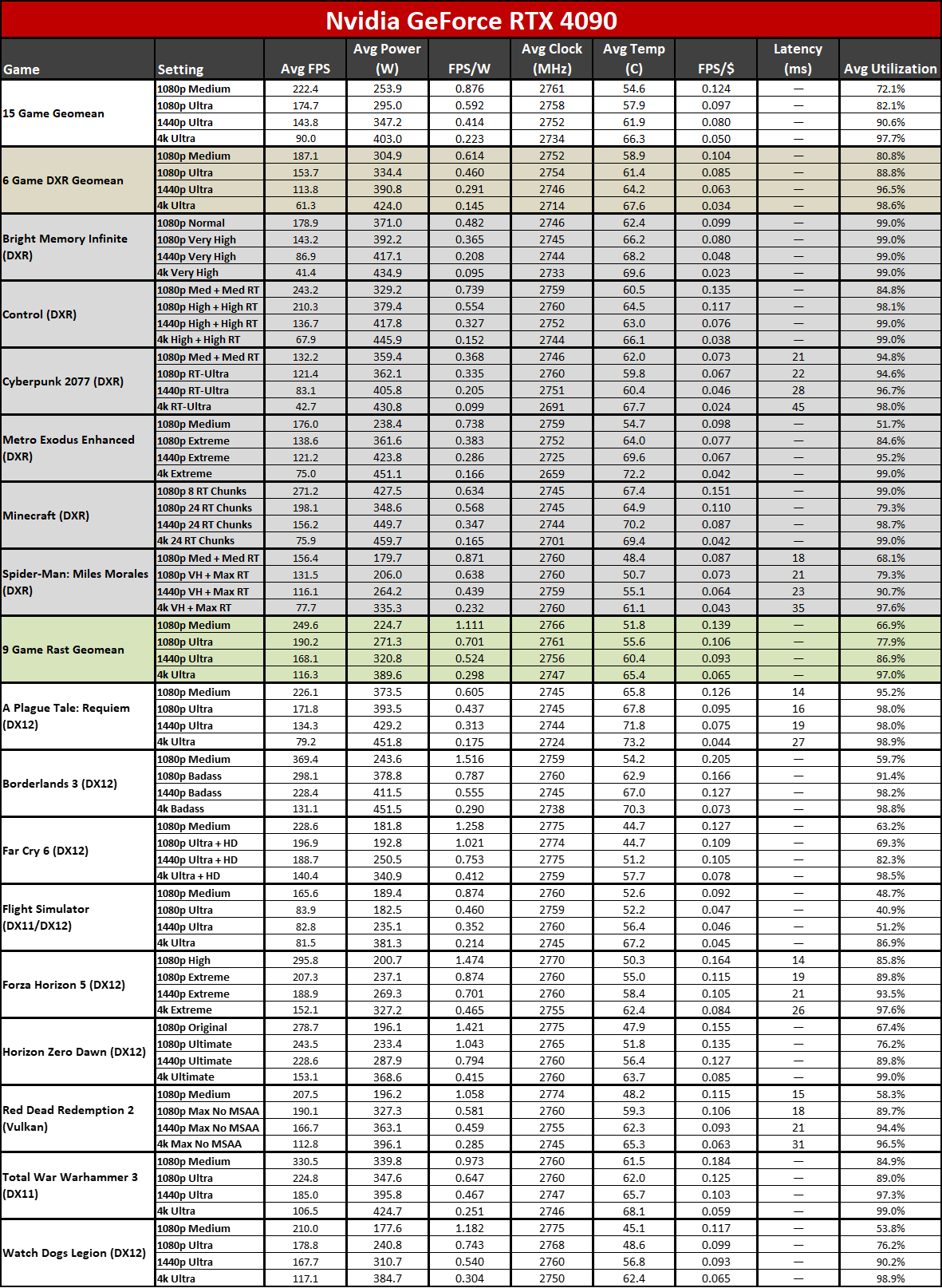 Nvidia GeForce RTX 4080 Super Founders Edition gaming performance charts