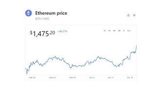 Coinbase graph for Ethereum price