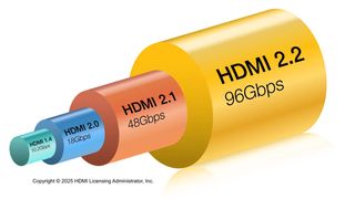 A series of widening tubes illustrating the increasing bandwidth of successive HDMI formats.