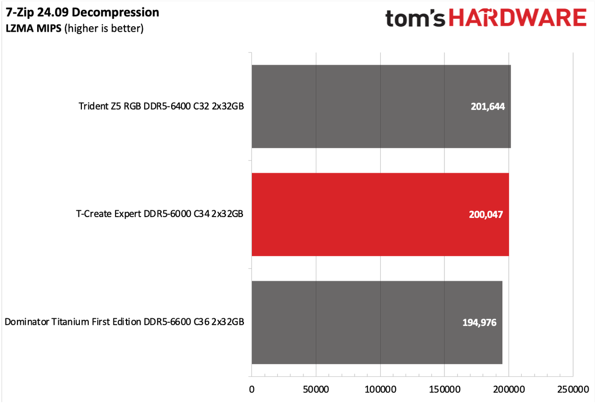 DDR5 Review