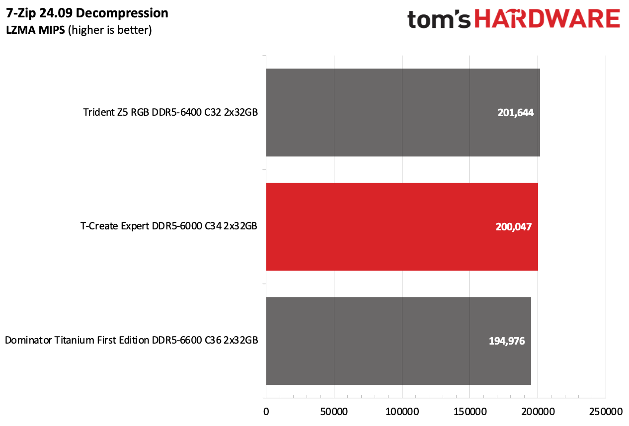 DDR5 Review