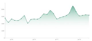 Figure 1: A smooth SVG gradient applied to an area chart that lies below the line chart