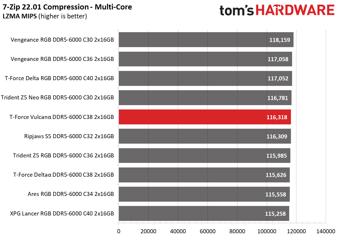 DDR5 Review