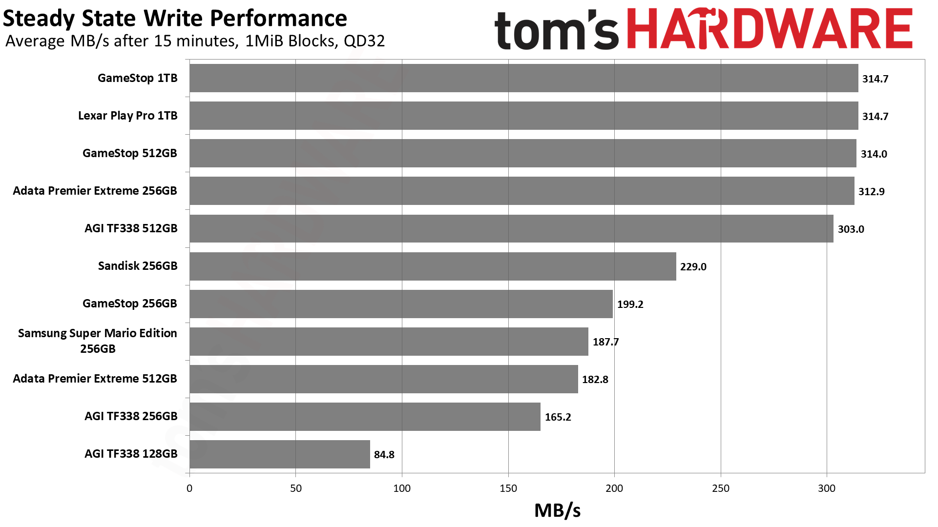 MicroSD Express Card Benchmarks