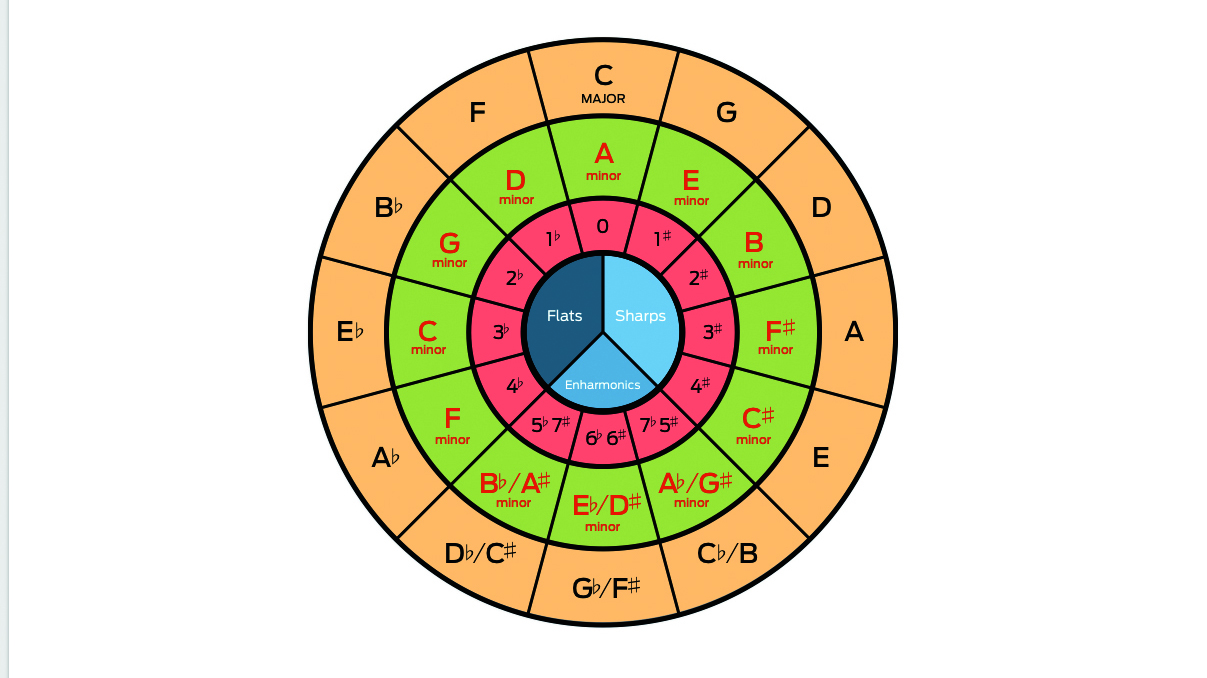 Chord Progression Melody